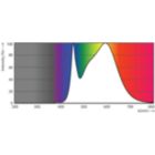 Spectral Power Distribution Colour - CorePro LEDspot 5-50W GU10 840 36D DIM