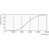Life Expectancy Diagram - MAS LEDtube HF 600mm HO 8W865 T8