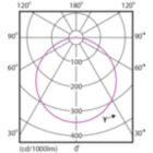 Light Distribution Diagram - DN027B G3 LED20/NW 19W 220-240V D200 RD
