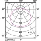 Light Distribution Diagram - TForce Core HB MV ND 55W E40 865 G3