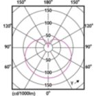Light Distribution Diagram