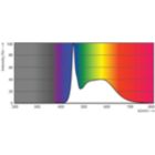 Spectral Power Distribution Colour - Master LEDTube 1200mm 12.5W 865 T8 W JP