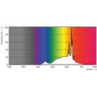 Spectral Power Distribution Colour - CorePro LEDspot 4-50W GU10 827 36D DIM