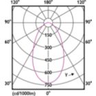 Light Distribution Diagram - 145HB/LED/850/D NB DL BB G2 4/1