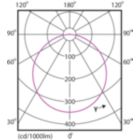 Light Distribution Diagram - DN027B G3 LED20/WW 19W 220-240V D200 RD