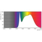 Spectral Power Distribution Colour - MAS LED spot VLE D 4.9-50W GU10 940 36D