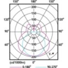 Light Distribution Diagram