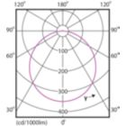 Light Distribution Diagram - DN027B G3 LED6/CW 6W 220-240V D100 RD