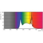 Spectral Power Distribution Colour - 13.3BR40/PER/950/P/E26/DIM 6/1CT T20