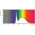 Spectral Power Distribution Colour - MAS LEDtube 590mm 6.5W865 T8 TW