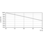 Lumen Maintenance Diagram - 14T8/COR/48-835/IF21/G/DIM/BAA 25/1