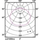 Light Distribution Diagram - LEDBright 20W E27 3000K HV 1PF/12 AR