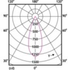 Light Distribution Diagram - MASTER LED 6.5-50W 930 MR16 36D Dim