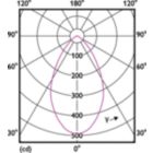 Light Distribution Diagram - MASTER LED 6.5-50W 940 MR16 60D Dim