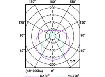 Light Distribution Diagram - 10.5T8/COR/36-5CCT/FF15/G/DIM 25/1