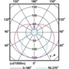 Light Distribution Diagram - 14.5T8/CNG/48-835/MF17/G 25/1