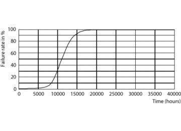 Life Expectancy Diagram