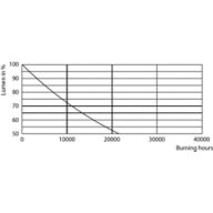Lumen Maintenance Diagram - LEDbulb ND 8-60W A60 E27 827 6CT
