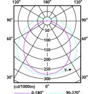Light Distribution Diagram - 10PL-L/COR/24-5CCT/MF11/G/4P 10/1