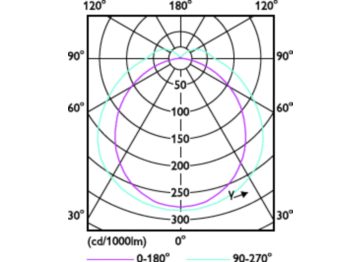 Light Distribution Diagram - 10PL-L/COR/24-5CCT/MF11/G/4P 10/1