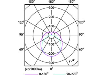 Light Distribution Diagram - 11.5T8/MAS/48-840/MF21/G/DIM UE 25/1