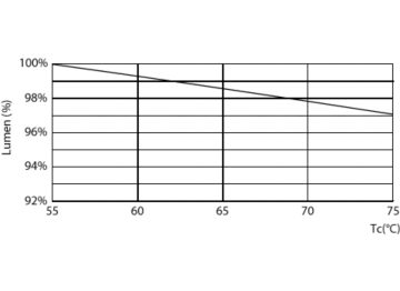 Lumen Maintenance Diagram - 16CIR/CNG/12-4CCT/IF17/P/G10q 6/1