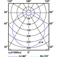 Light Distribution Diagram - 11CIR/CNG/8-4CCT/IF12/P/G10q 6/1