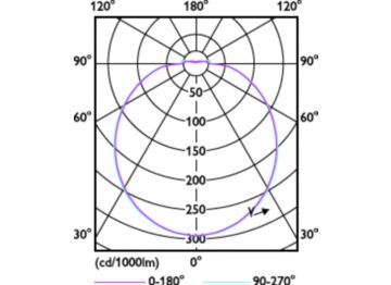 Light Distribution Diagram - 11CIR/CNG/8-4CCT/IF12/P/G10q 6/1