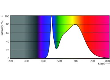 Spectral Power Distribution Colour - 11CIR/CNG/8-4CCT/IF12/P/G10q 6/1