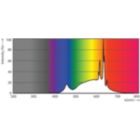 Spectral Power Distribution Colour - MAS LED spot VLE D 650lm GU10 930 120D