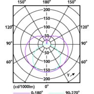 Light Distribution Diagram - 12T8/COR/36-5CCT/MF15/G/120-347V 25/1