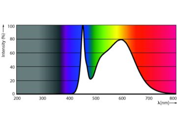 Spectral Power Distribution Colour - 12T8/COR/48-5CCT/FF18/G/DIM 25/1