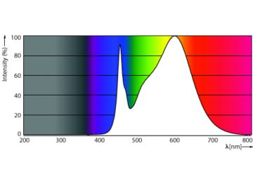 Spectral Power Distribution Colour - 13.4T8/CNG/48-835/MX17/G 25/1