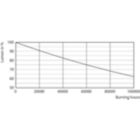 Lumen Maintenance Diagram - MAS LEDtube HF 1200mm UO 16W830 T8