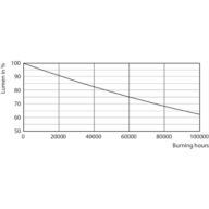 Lumen Maintenance Diagram - MAS LEDtube HF 1200mm UO 16W840 T8