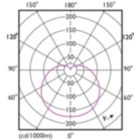 Light Distribution Diagram - CorePro LEDbulb ND 10.5-75W A60 E27 930