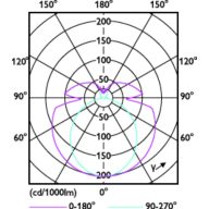 Light Distribution Diagram - 15T8-6U/COR/24-5CCT/FF22/G 10/1