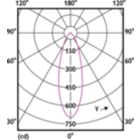 Light Distribution Diagram - CorePro LEDspot 4-50W GU10 840 36D DIM
