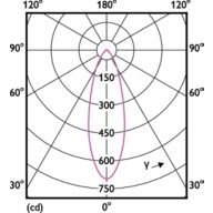 Light Distribution Diagram - CorePro LEDspot 4-50W GU10 840 36D DIM