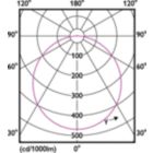 Light Distribution Diagram
