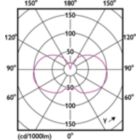 Light Distribution Diagram - 5A15/PER/UD/CL/G/E12/WGD 6/2PF T20