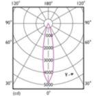 Light Distribution Diagram - 10PAR38/LED/950/F25/DIM/GULW/T20 6/1FB