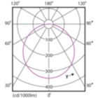 Light Distribution Diagram - DN027B G3 LED20/CW 19W 220-240V D200 RD