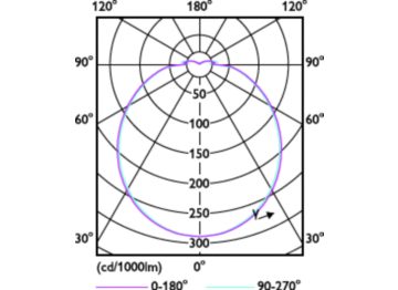 Light Distribution Diagram - 16CIR/CNG/12-4CCT/IF17/P/G10q 6/1
