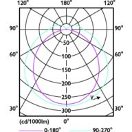 Light Distribution Diagram - 16PL-L/COR/36-5CCT/MF20/G/4P 10/1