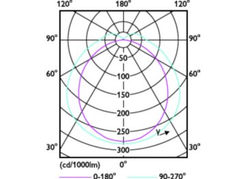 Light Distribution Diagram - 16PL-L/COR/36-5CCT/MF20/G/4P 10/1