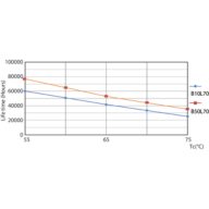 Life Expectancy Diagram - MAS LEDtube HF 1200mm UO 16W840 T8
