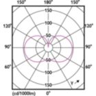 Light Distribution Diagram