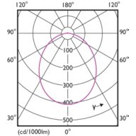 Light Distribution Diagram - ESSLEDspot 6W 500lm GU10 827 120D ND RCA