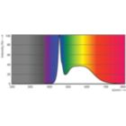 Spectral Power Distribution Colour - MAS LEDtube 1200mm UO 14.7W 865 T8